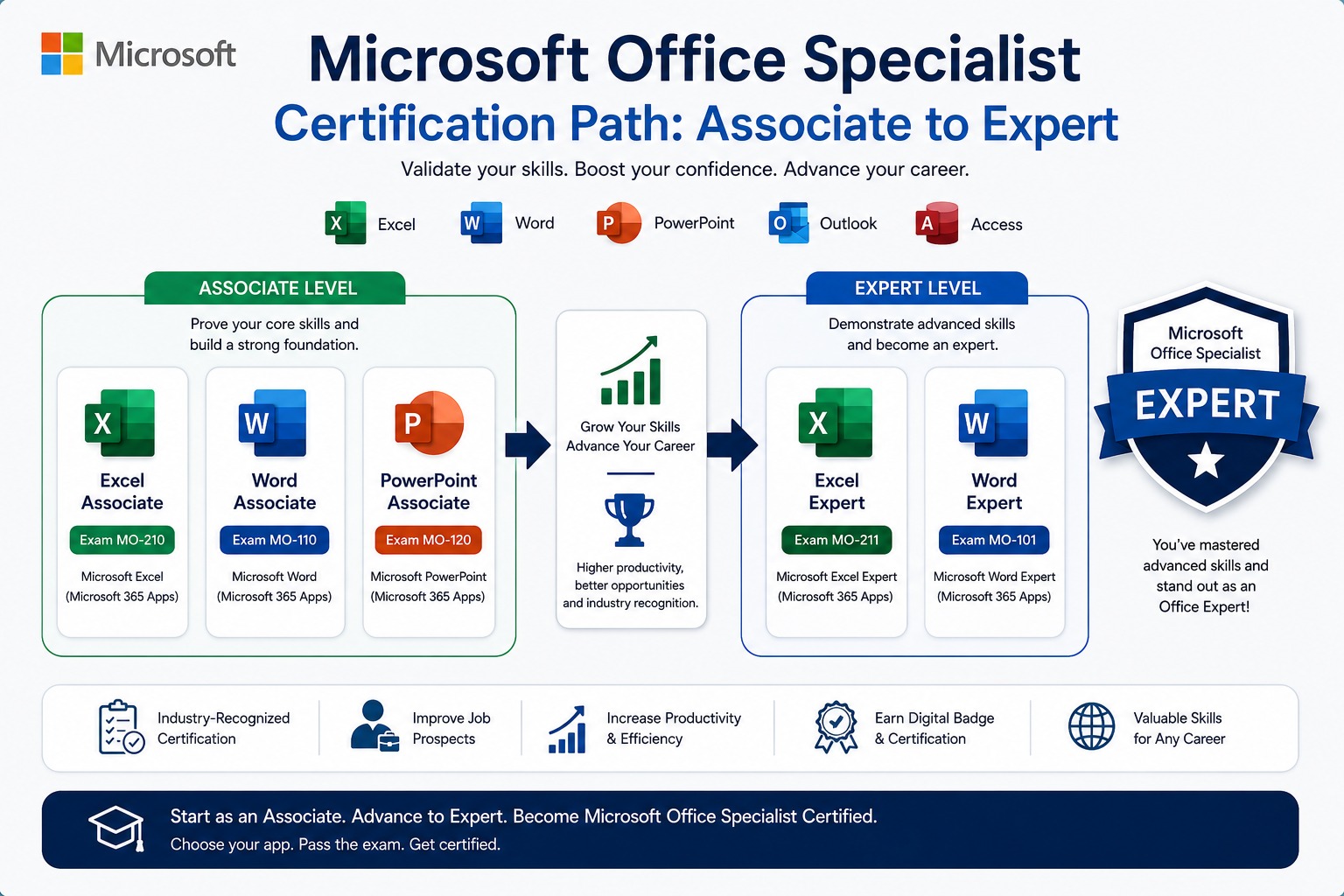 Microsoft Office Specialist certification path from Associate to Expert